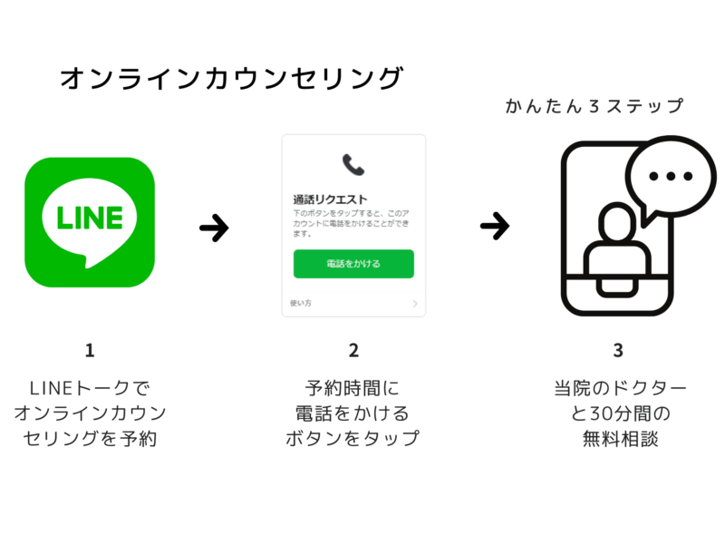 １、LINEトークでオンラインカウンセリング予約。 ２、予約時間に電話をかけるボタンをタップ ３、当院のドクターと30分間の無料相談。