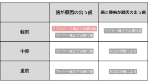 出っ歯の度合いと治療法