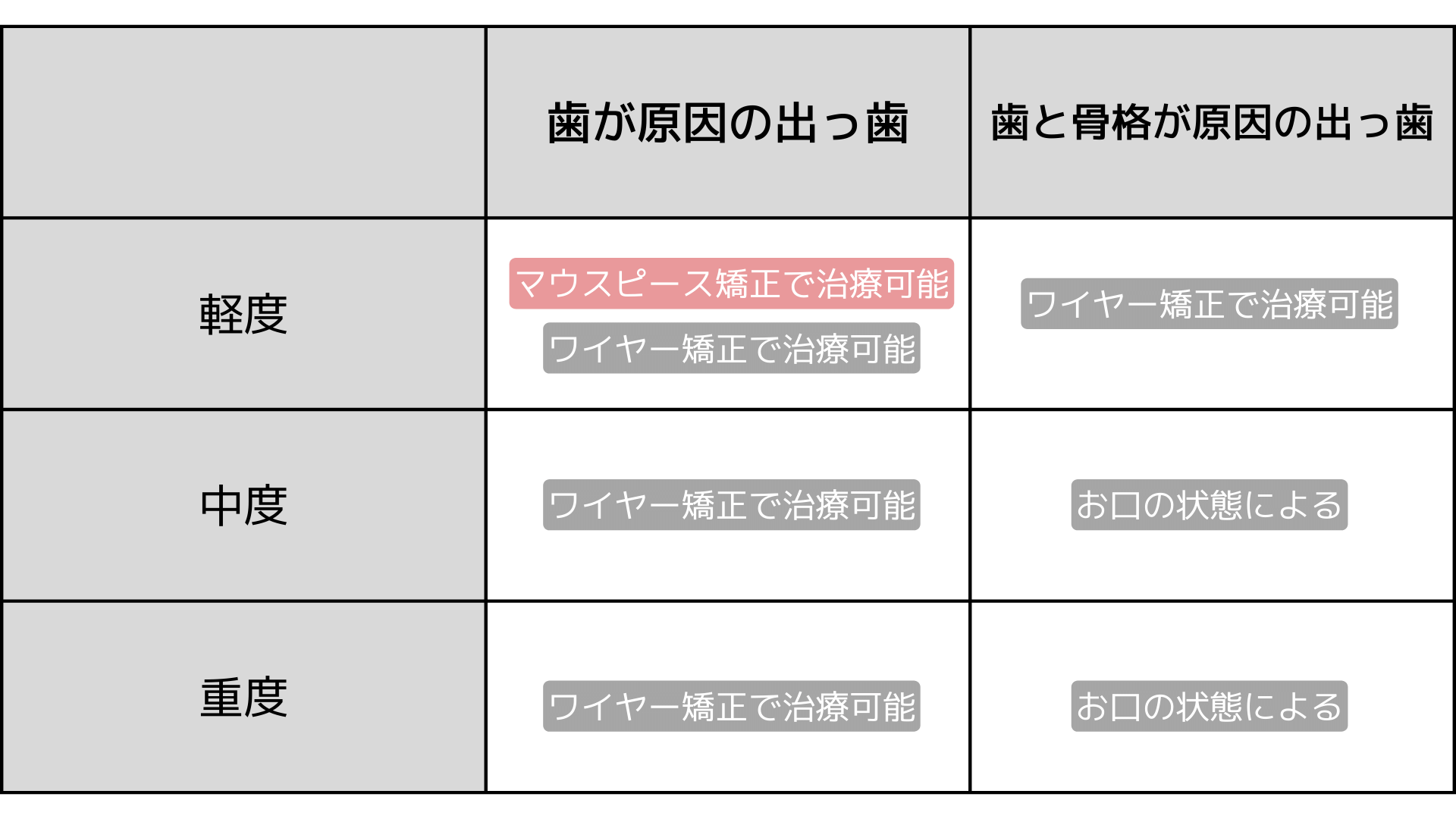 出っ歯の度合いと治療法