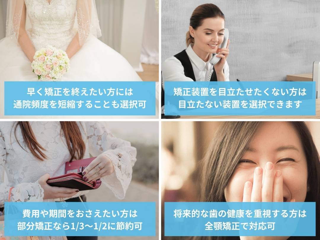早く矯正を終えたい方には通院頻度を短縮することも選択可
矯正装置を目立たせたくない方は
目立たない装置を選択できます
費用や期間をおさえたい方は
部分矯正なら1/3～1/2に節約可
将来的な歯の健康を重視する方は
全顎矯正で対応可