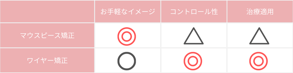 マウスピース矯正とワイヤー矯正の比較図